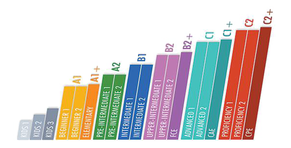 Уровень английского языка школа. Уровни английского. Шкала CEFR. Уровни английского по CEFR. CEFR уровни английского.